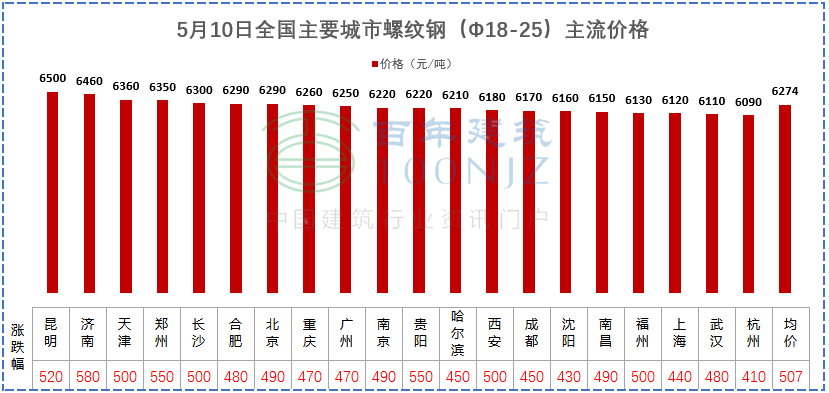 建材價格猛漲！施工單位風險全擔？多省市明確：應(yīng)當調(diào)整價差，補簽協(xié)議！