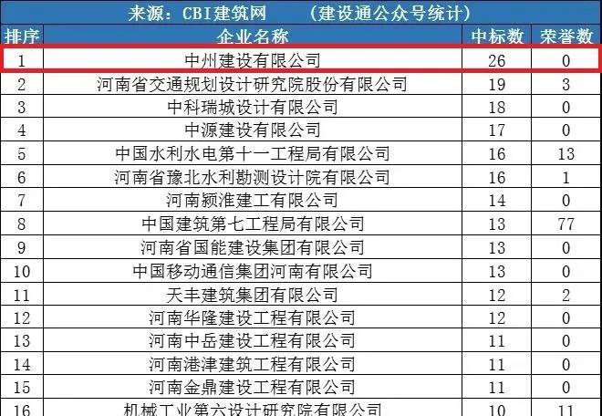 中州建設(shè)公司同時進(jìn)入“全國1月建企100強”和“河南1月建企中標(biāo)100強”，位居全國第75名，河南第一名！
